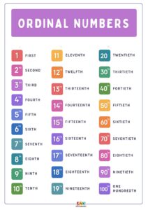 poster de números ordinales en inglés